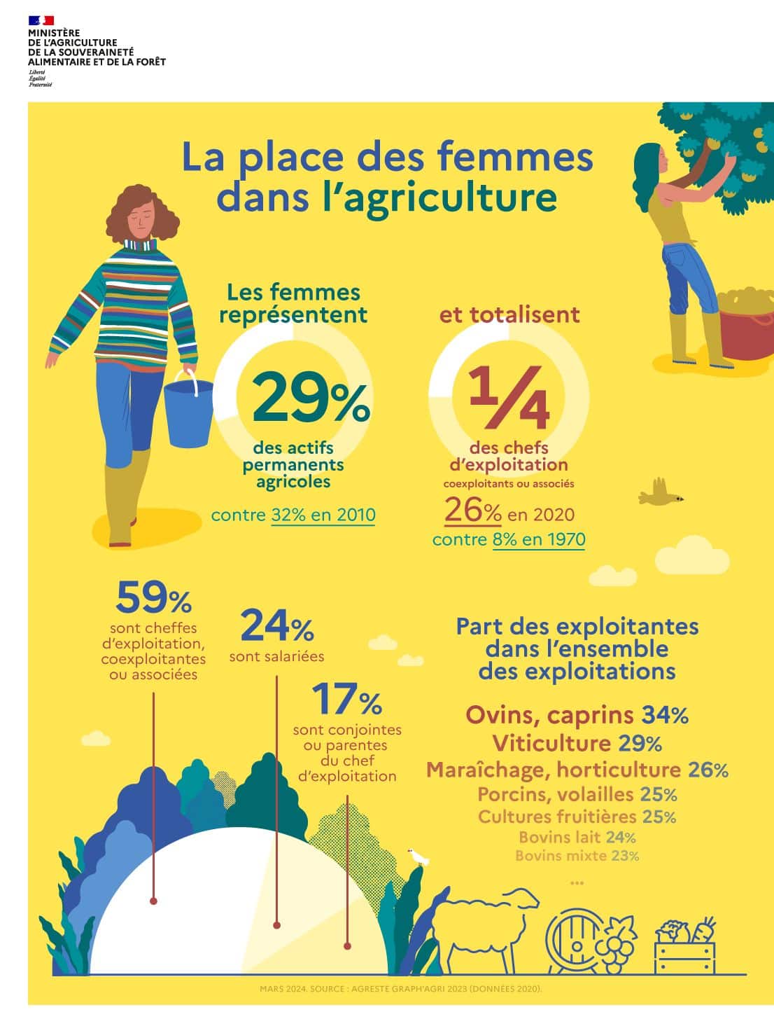 [Infographie] La places des femmes dans l’agriculture